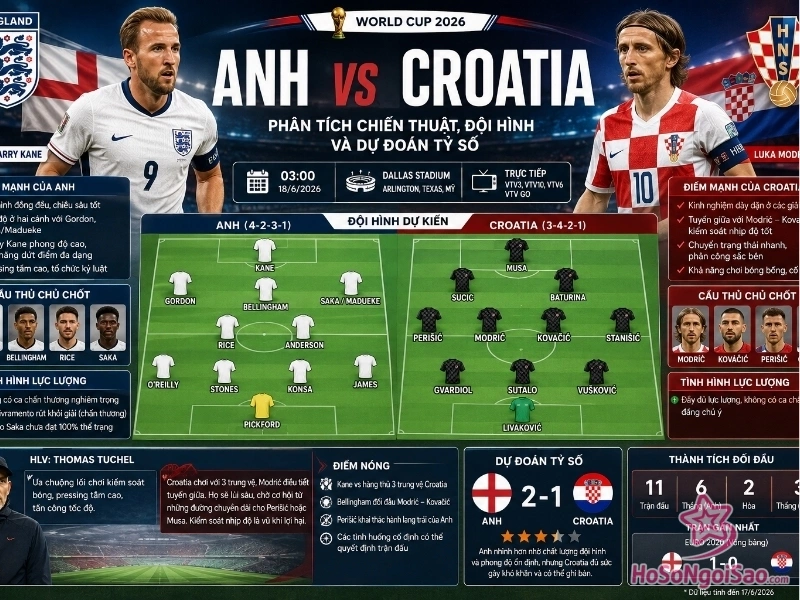 anh vs croatia phan tich chien thuat doi hinh va du doan ty so world cup 2026 1 Anh vs Croatia: Phân tích chiến thuật, đội hình và DỰ ĐOÁN tỷ số World Cup 2026 Anh vs Croatia: Phân tích chiến thuật, đội hình và DỰ ĐOÁN tỷ số World Cup 2026